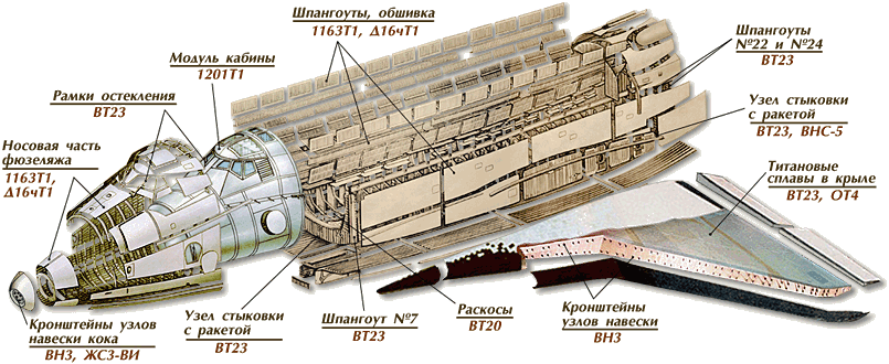 Распределение металлических материалов в конструкции орбитального корабля "Буран"